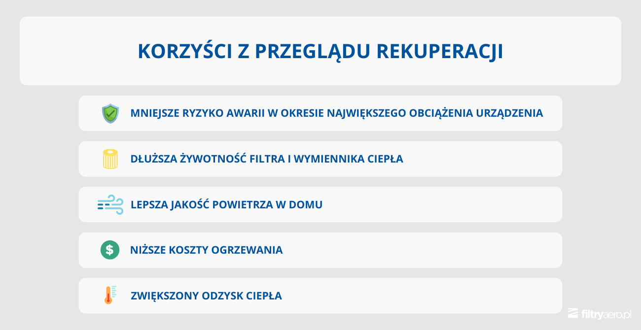 Infografika przedstawiająca korzyści z przeglądu rekuperacji, w tym mniejsze ryzyko awarii, dłuższą żywotność filtra i wymiennika ciepła, lepszą jakość powietrza w domu, niższe koszty ogrzewania oraz zwiększony odzysk ciepła. Na grafice widoczny jest nagłówek "KORZYŚCI Z PRZEGLĄDU REKUPERACJI".
