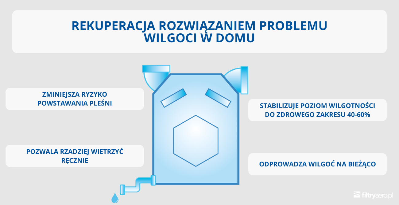 Infografika pokazująca, że rekuperacja jest rozwiązaniem problemu wilgoci w domu, z wyszczególnieniem korzyści takich jak stabilizacja wilgotności na poziomie 40-60%, odprowadzanie wilgoci na bieżąco, mniejsze ryzyko pleśni oraz rzadsza potrzeba ręcznego wietrzenia.
