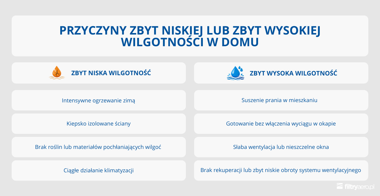 Infografika przedstawiająca przyczyny zbyt niskiej i zbyt wysokiej wilgotności w domu. Grafika podzielona jest na dwie części: „Zbyt niska wilgotność” oraz „Zbyt wysoka wilgotność”, z wypunktowanymi przykładami czynników wpływających na poziom wilgoci w pomieszczeniach.