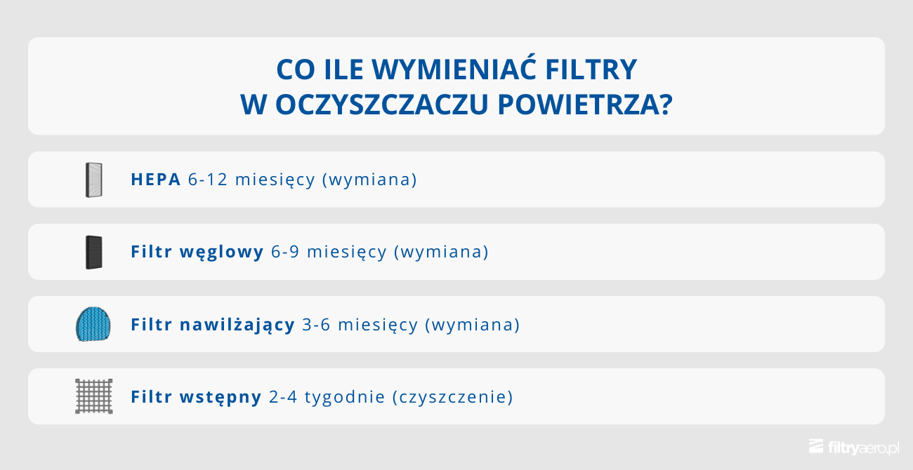 Jak często wymieniać filtry w oczyszczaczu powietrza – HEPA, węglowy, nawilżający i wstępny.