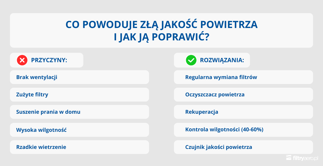 Infografika przedstawiająca przyczyny złej jakości powietrza w domu oraz sposoby jej poprawy. Grafika podzielona jest na dwie części: „Przyczyny” (m.in. brak wentylacji, zużyte filtry, suszenie prania w domu, wysoka wilgotność, rzadkie wietrzenie) oraz „Rozwiązania” (m.in. regularna wymiana filtrów, oczyszczacz powietrza, rekuperacja, kontrola wilgotności i czujnik jakości powietrza).