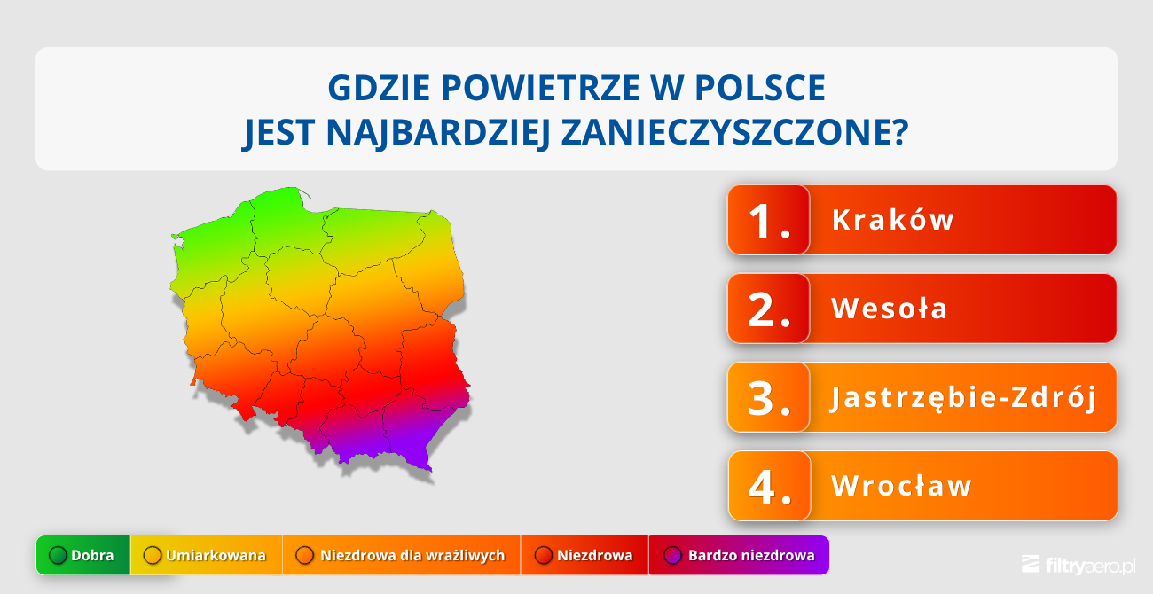 Gdzie powietrze w Polsce jest najbardziej zanieczyszczone – mapa oraz ranking miast Kraków, Wesoła, Jastrzębie-Zdrój i Wrocław.