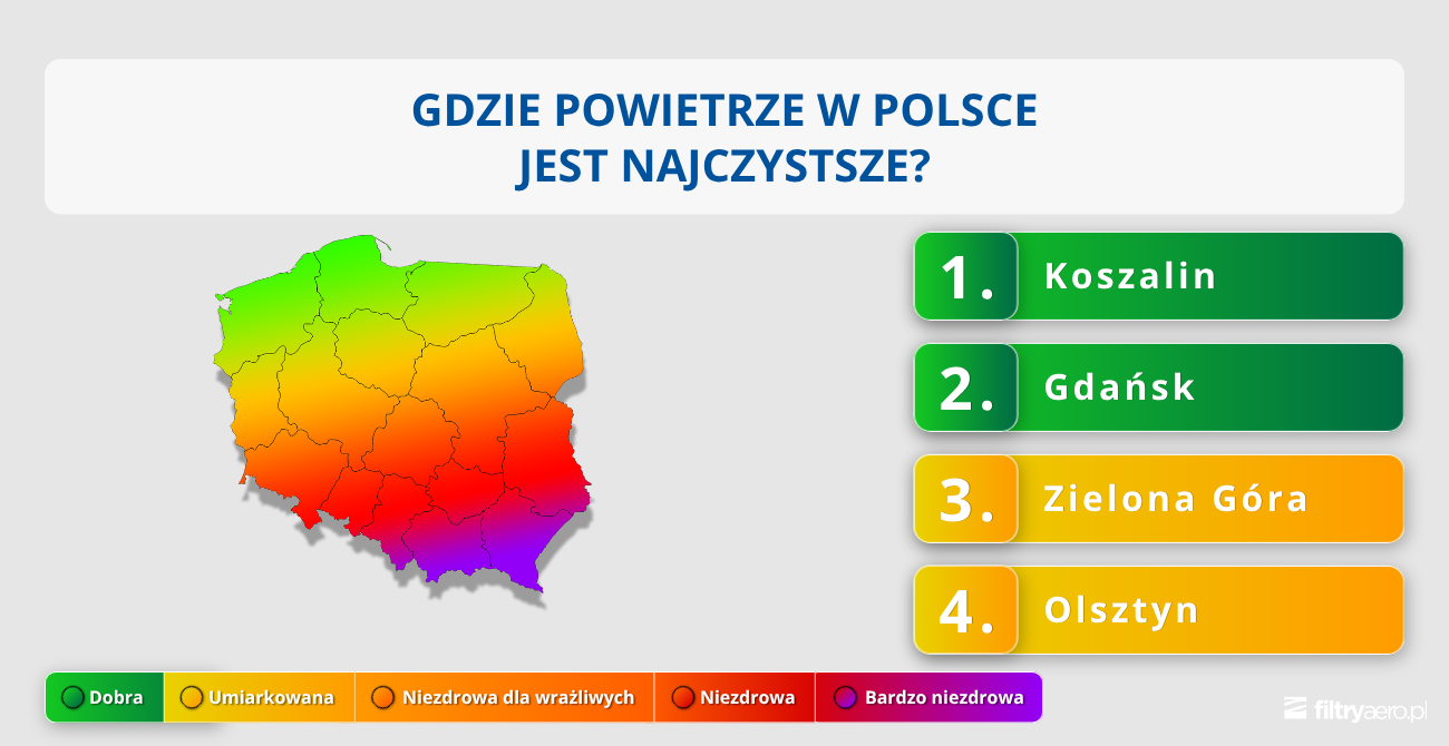 Gdzie powietrze w Polsce jest najczystsze – mapa jakości powietrza oraz ranking miast Koszalin, Gdańsk, Zielona Góra i Olsztyn.