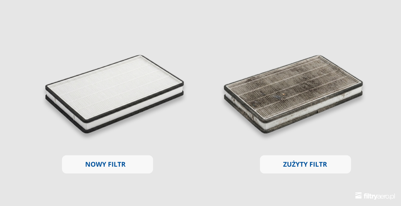 Grafika przedstawiająca porównanie dwóch filtrów powietrza: czystego, nowego filtra oraz zabrudzonego, zużytego filtra z widocznymi zanieczyszczeniami.