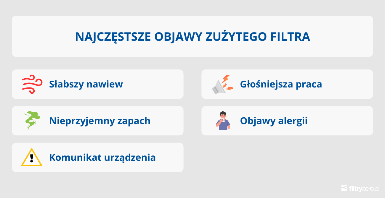 Infografika przedstawiająca najczęstsze objawy zużytego filtra powietrza, takie jak słabszy nawiew, głośniejsza praca urządzenia, nieprzyjemny zapach, objawy alergii oraz komunikaty urządzenia.
