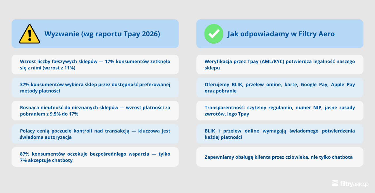 Bezpieczeństwo płatności online – wyzwania i działania sklepu Filtry Aero.