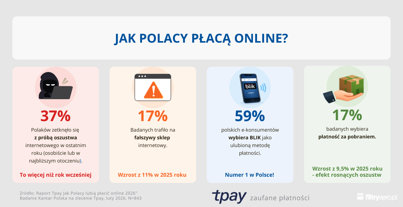 Jak Polacy płacą online – statystyki BLIK, oszustwa internetowe i płatność za pobraniem.