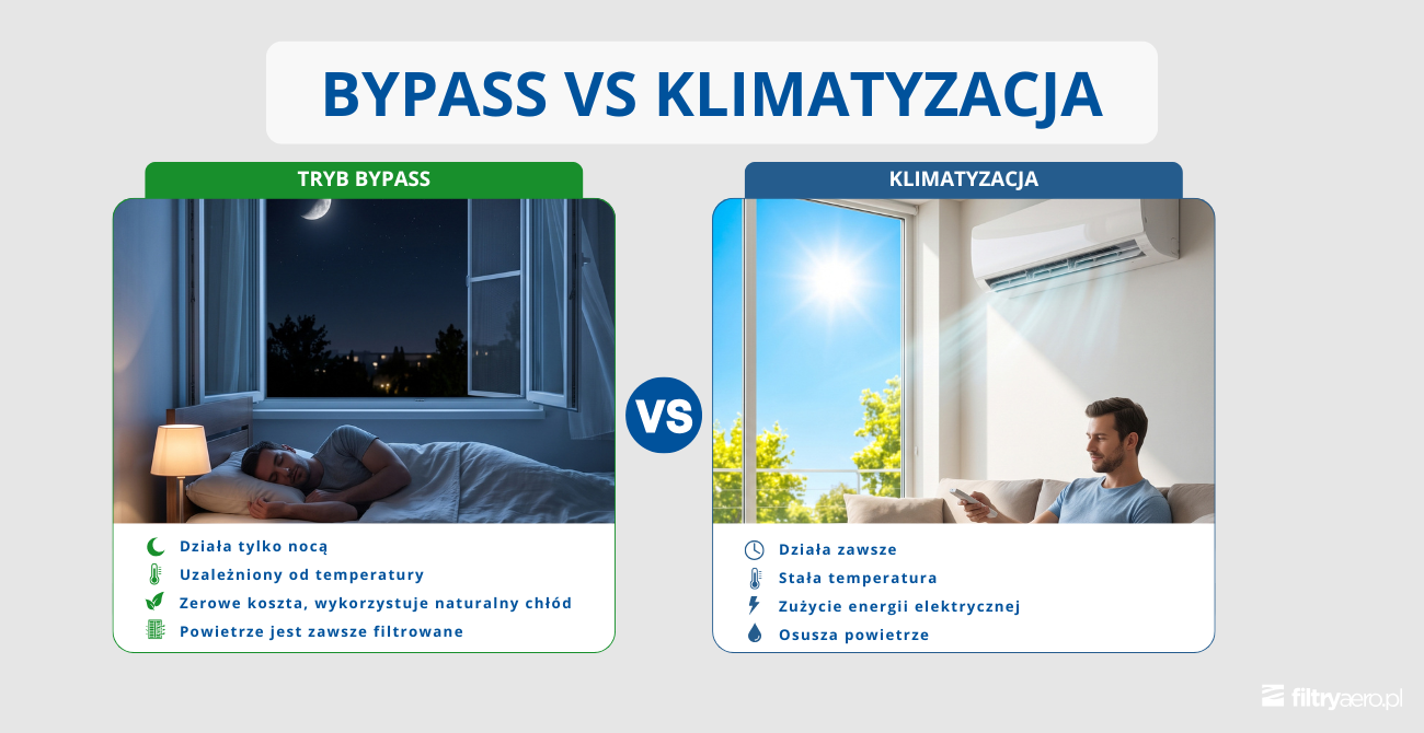 Porównanie bypassu i klimatyzacji – naturalne chłodzenie nocą vs aktywne chłodzenie powietrza.