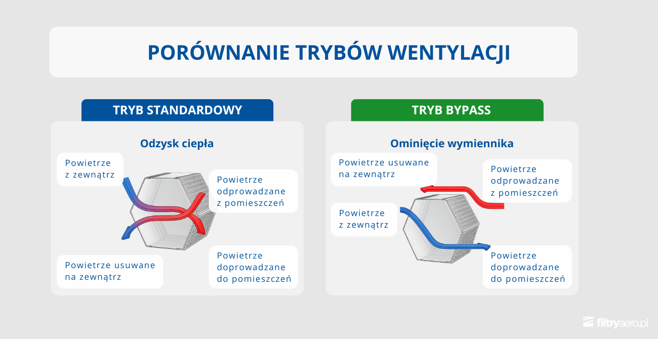 Grafika przedstawiająca porównanie dwóch trybów pracy rekuperatora: trybu standardowego z odzyskiem ciepła oraz trybu bypass z pominięciem wymiennika. Na grafice widoczny jest napis „PORÓWNANIE TRYBÓW WENTYLACJI”.